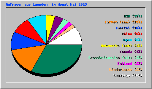 Anfragen aus Laendern im Monat Mai 2025