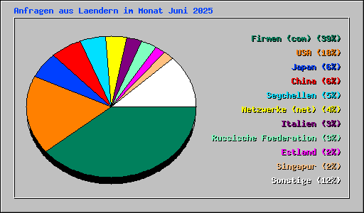 Anfragen aus Laendern im Monat Juni 2025