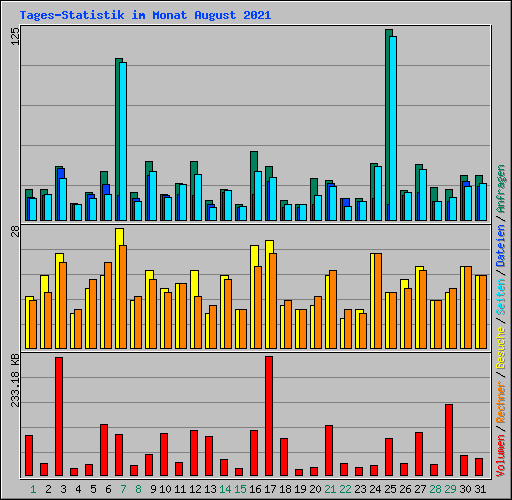 Tages-Statistik im Monat August 2021
