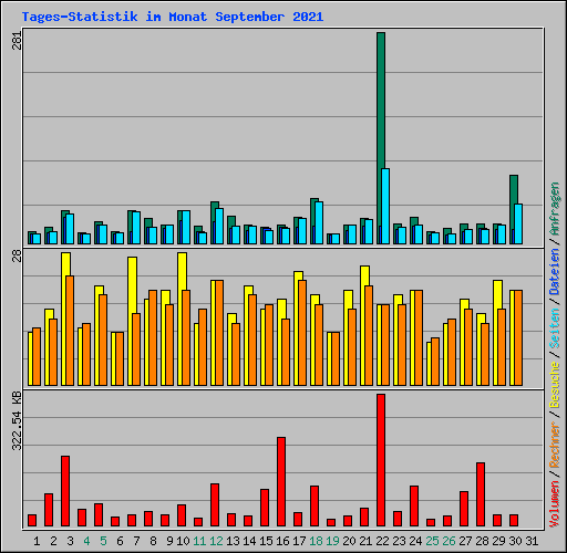 Tages-Statistik im Monat September 2021