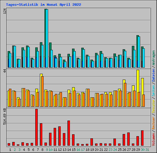 Tages-Statistik im Monat April 2022