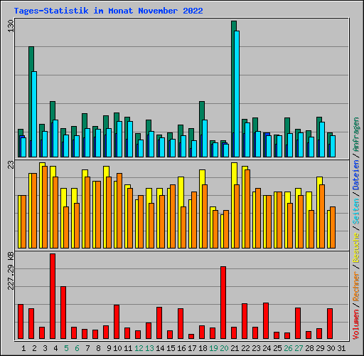 Tages-Statistik im Monat November 2022