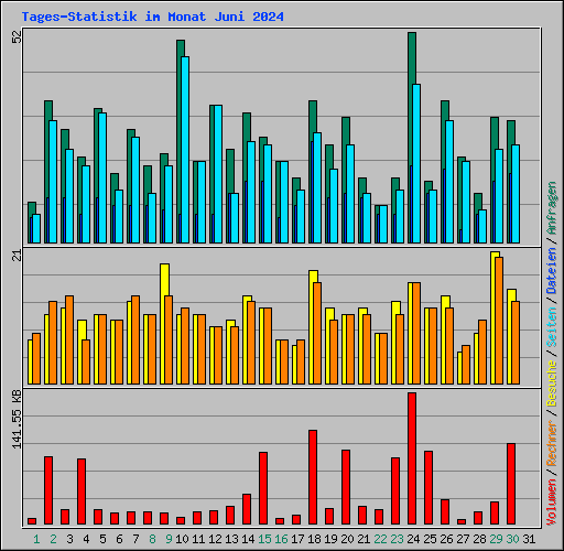 Tages-Statistik im Monat Juni 2024