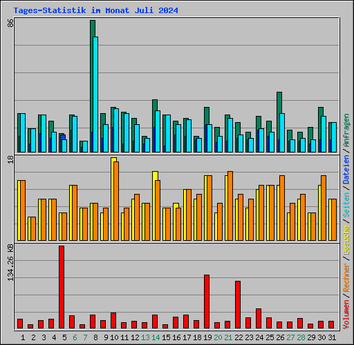 Tages-Statistik im Monat Juli 2024