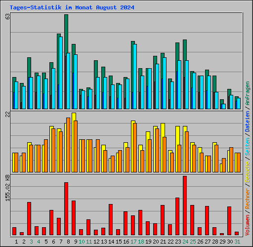 Tages-Statistik im Monat August 2024