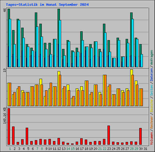 Tages-Statistik im Monat September 2024