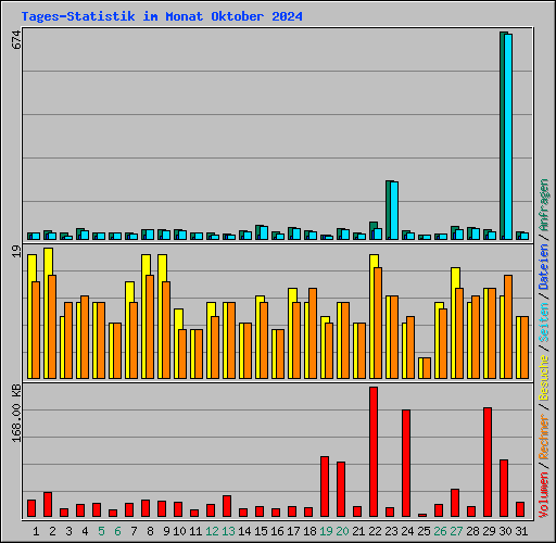 Tages-Statistik im Monat Oktober 2024