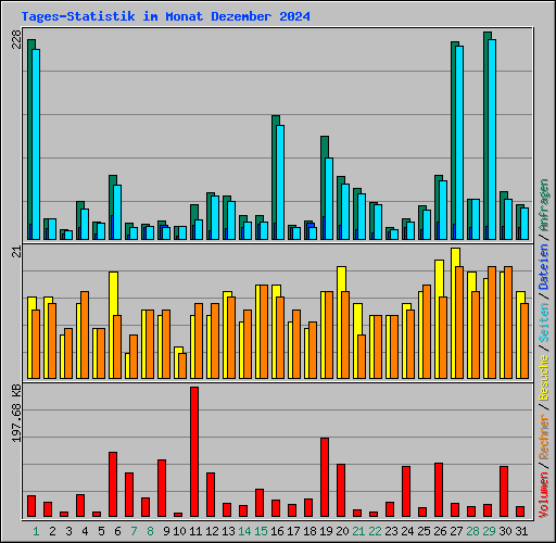 Tages-Statistik im Monat Dezember 2024