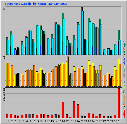 Tages-Statistik im Monat Januar 2025