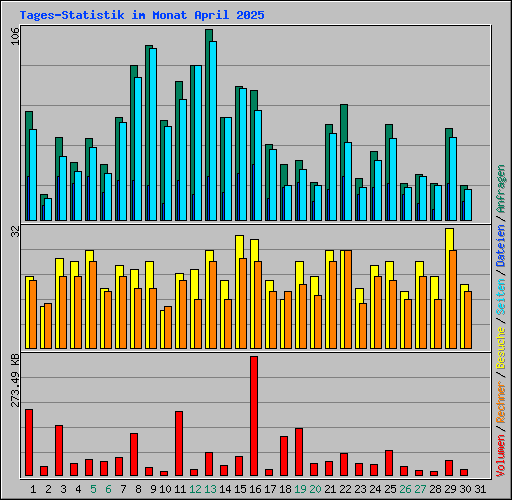 Tages-Statistik im Monat April 2025