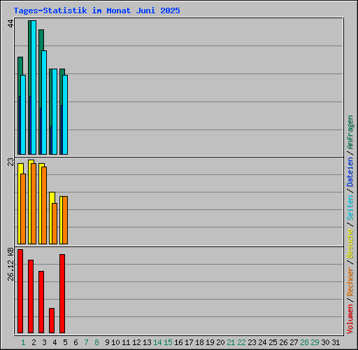 Tages-Statistik im Monat Juni 2025