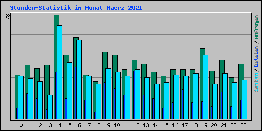 Stunden-Statistik im Monat Maerz 2021