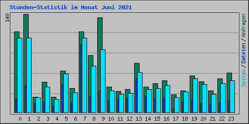 Stunden-Statistik im Monat Juni 2021