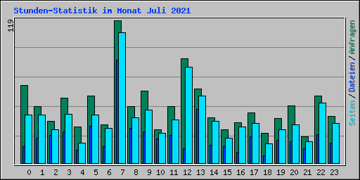 Stunden-Statistik im Monat Juli 2021