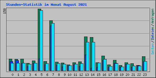 Stunden-Statistik im Monat August 2021