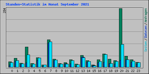 Stunden-Statistik im Monat September 2021