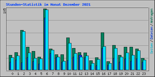 Stunden-Statistik im Monat Dezember 2021
