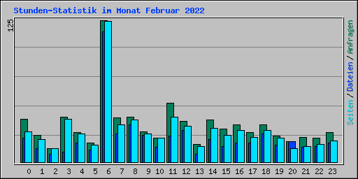 Stunden-Statistik im Monat Februar 2022