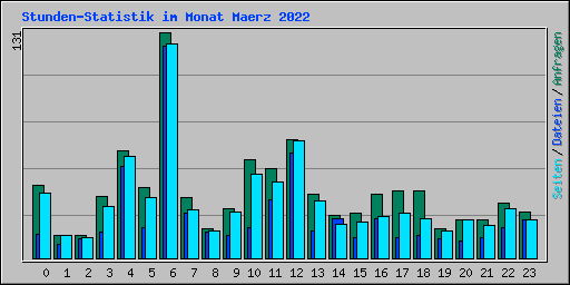 Stunden-Statistik im Monat Maerz 2022