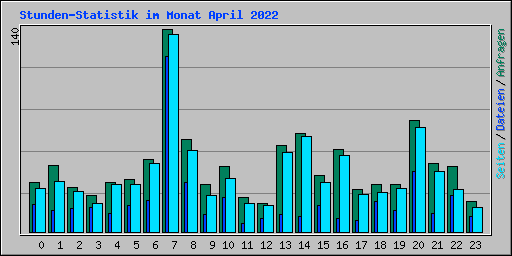 Stunden-Statistik im Monat April 2022