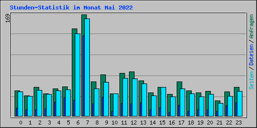 Stunden-Statistik im Monat Mai 2022