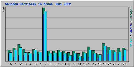 Stunden-Statistik im Monat Juni 2022