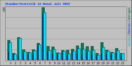 Stunden-Statistik im Monat Juli 2022