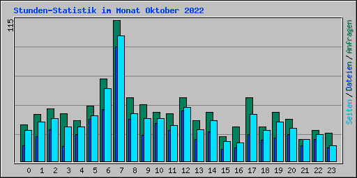 Stunden-Statistik im Monat Oktober 2022