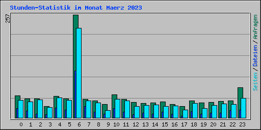 Stunden-Statistik im Monat Maerz 2023