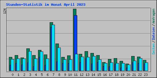 Stunden-Statistik im Monat April 2023