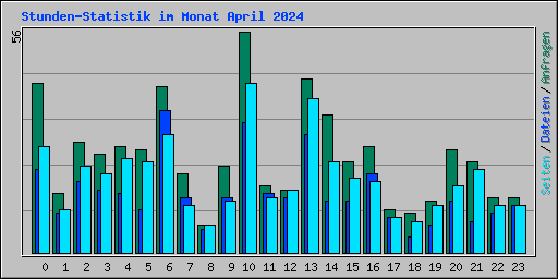 Stunden-Statistik im Monat April 2024
