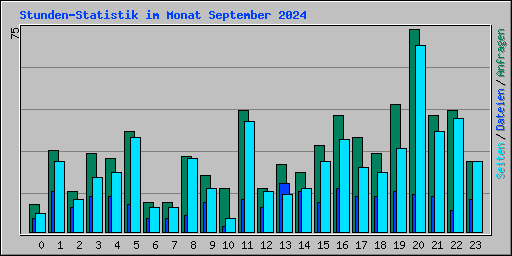 Stunden-Statistik im Monat September 2024