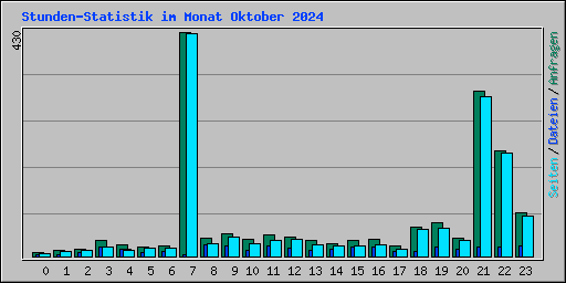 Stunden-Statistik im Monat Oktober 2024