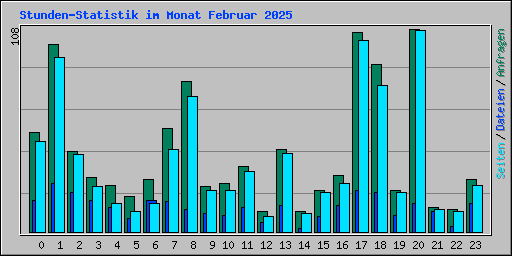 Stunden-Statistik im Monat Februar 2025