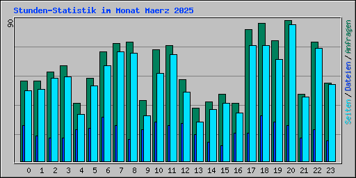 Stunden-Statistik im Monat Maerz 2025