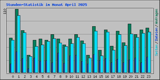 Stunden-Statistik im Monat April 2025