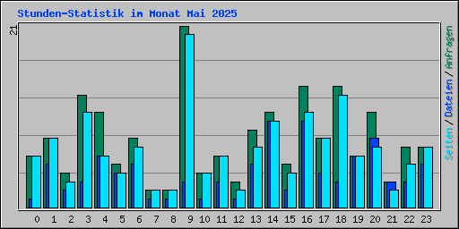 Stunden-Statistik im Monat Mai 2025