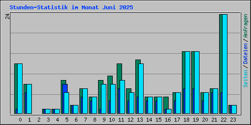 Stunden-Statistik im Monat Juni 2025