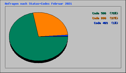 Anfragen nach Status-Codes Februar 2021