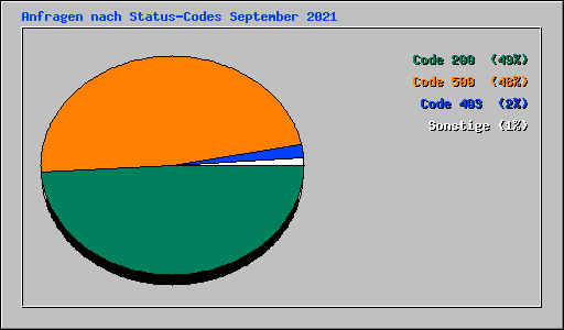Anfragen nach Status-Codes September 2021