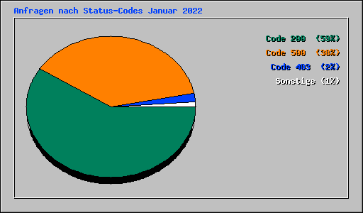 Anfragen nach Status-Codes Januar 2022