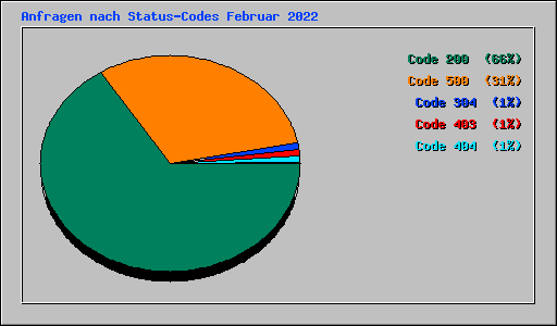 Anfragen nach Status-Codes Februar 2022