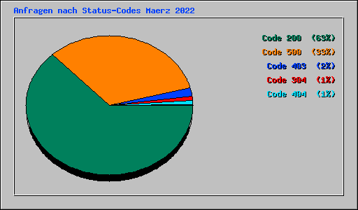Anfragen nach Status-Codes Maerz 2022