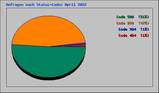 Anfragen nach Status-Codes April 2022