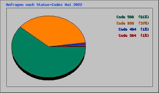 Anfragen nach Status-Codes Mai 2022