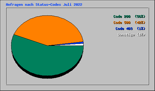 Anfragen nach Status-Codes Juli 2022