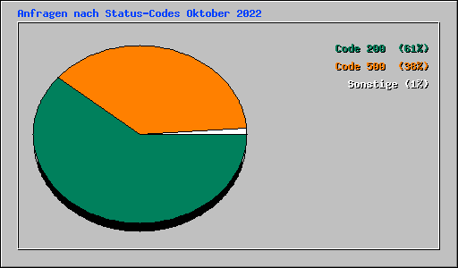 Anfragen nach Status-Codes Oktober 2022