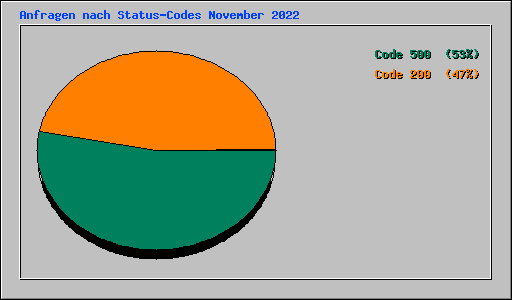 Anfragen nach Status-Codes November 2022