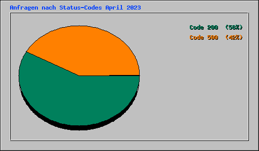 Anfragen nach Status-Codes April 2023