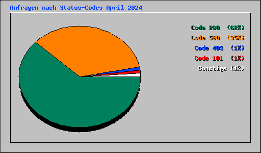 Anfragen nach Status-Codes April 2024
